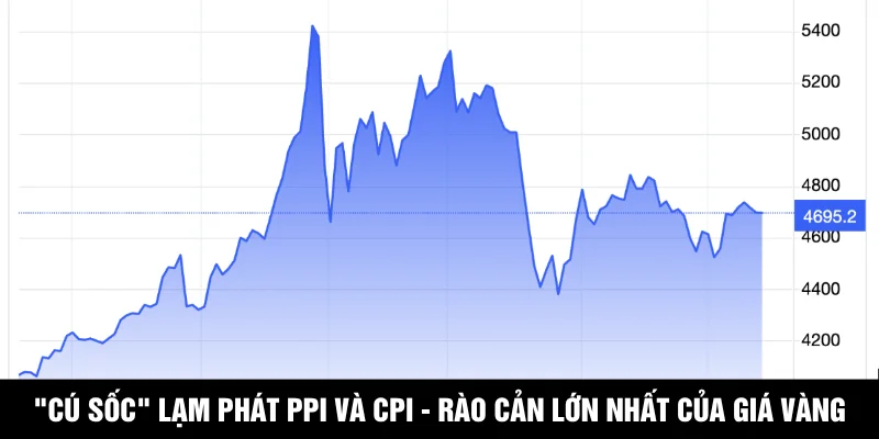 "Cú sốc" lạm phát PPI và CPI - Rào cản lớn nhất của giá vàng